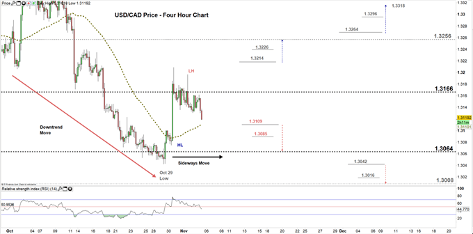 usdcad price four -hour chart 05-11-19