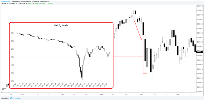 A Brief History of Major Financial Bubbles, Crises, and Flash-crashes