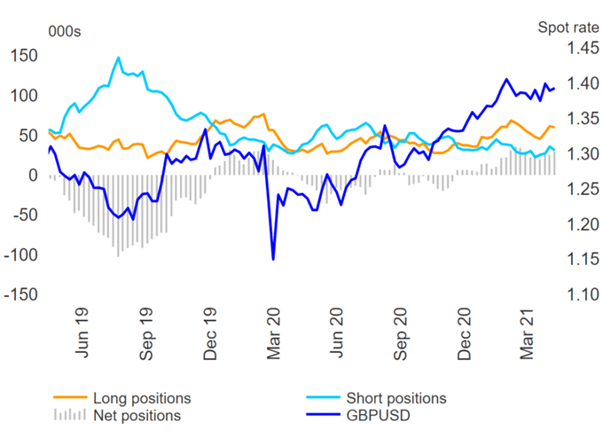 GBP/USD Bulls At Risk From Macro Shock, JPY Short Covering - COT Report 