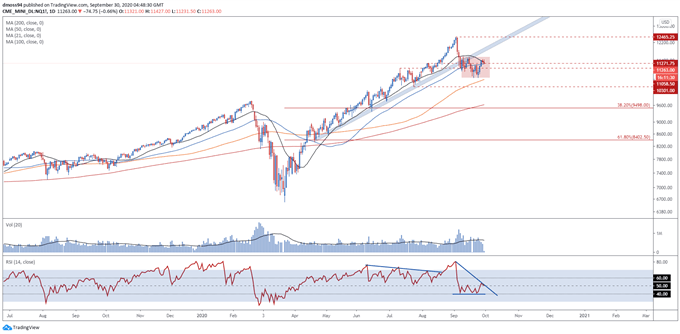 Nasdaq 100 Reacts to Key Resistance as Market Awaits Fiscal Stimulus