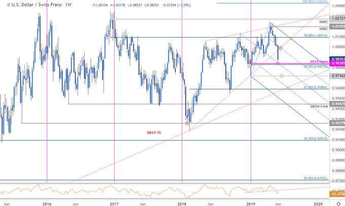 Dollar Versus Swiss Franc Chart