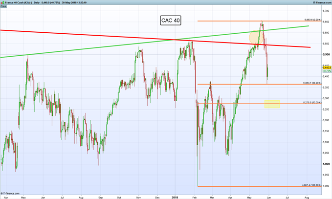 Gráfico diario CAC 40 - 30/05/2018