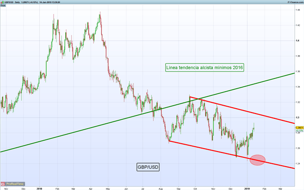 Gráfico diario GBP/USD - 14/01/2019