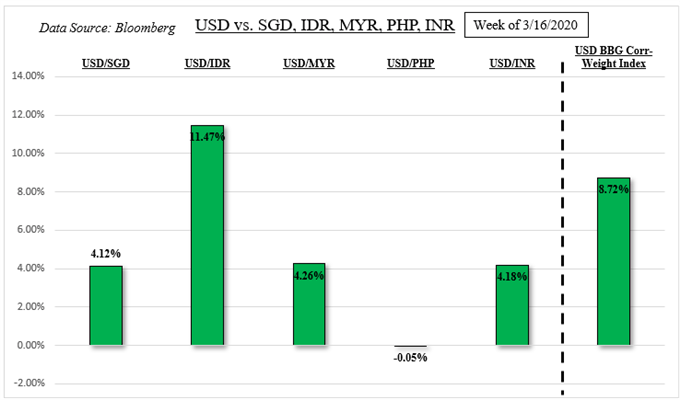 Last Week US Dollar Performance