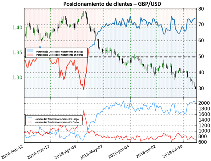 Posicionamiento GBPUSD - 10/08/2018
