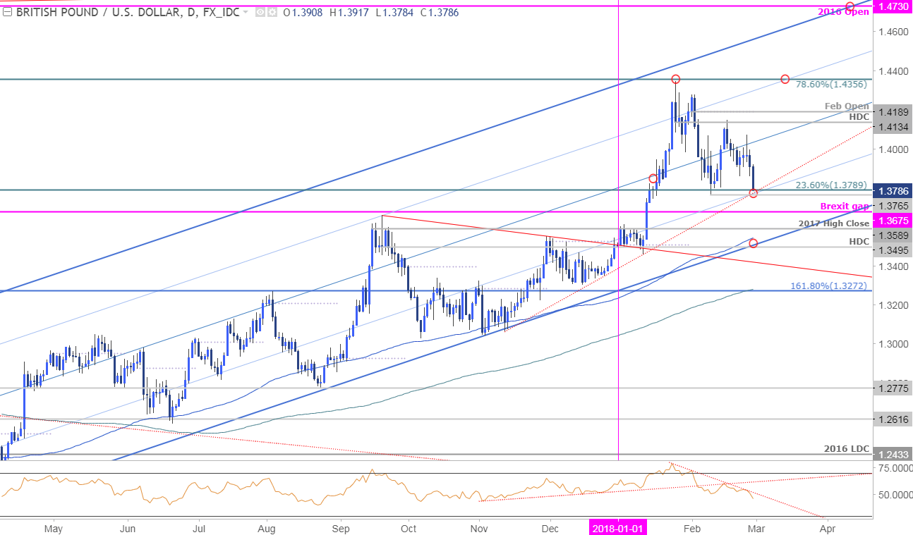 GBP/USD Price Chart - Daily Timeframe