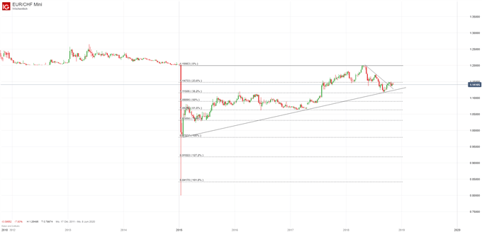 EURCHF Chartanalyse auf Wochenbasis