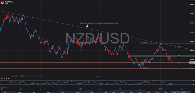 NZDUSD TÉCNICO DIARIO 20 DE FEBRERO 2020