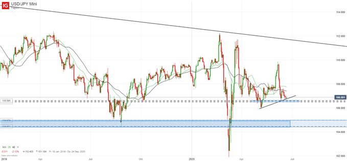 USDJPY Prognose Forex