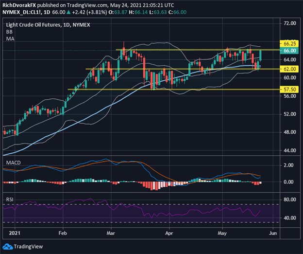 WTI Crude Oil Price Chart Technical Forecast