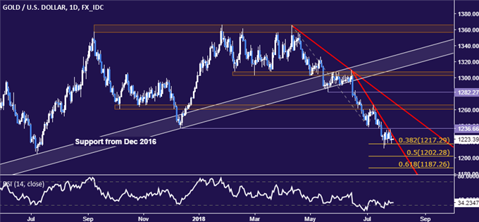Gold Price Chart - Daily