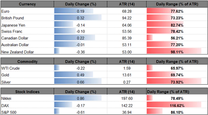 DailyFX Table