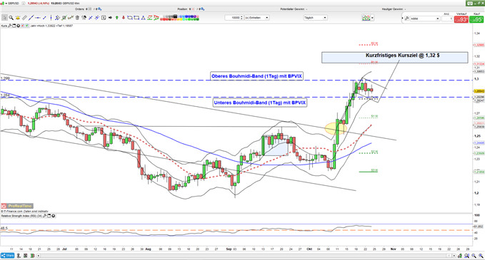 GBPUSD in bullischer Flagge