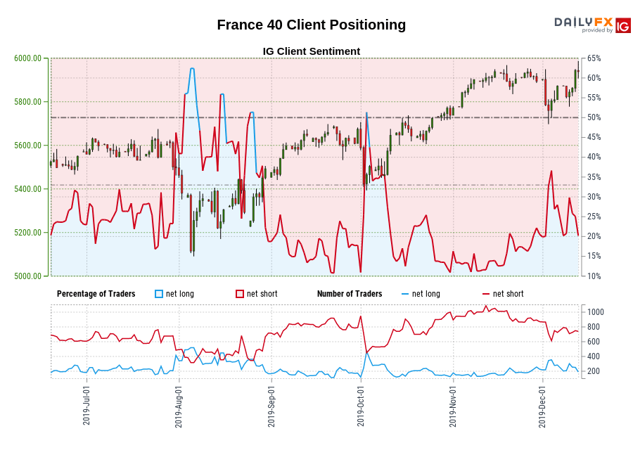 France 40 chart