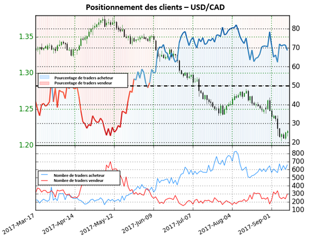 USD/CAD : Près des plus bas de plusieurs années, la paire donnes dorénavant des perspectives mitigées