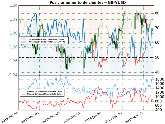 Posicionamiento GBPUSD - 05/04/2019