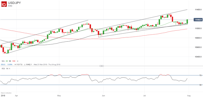 Neuester USD/JPY-Kurschart.