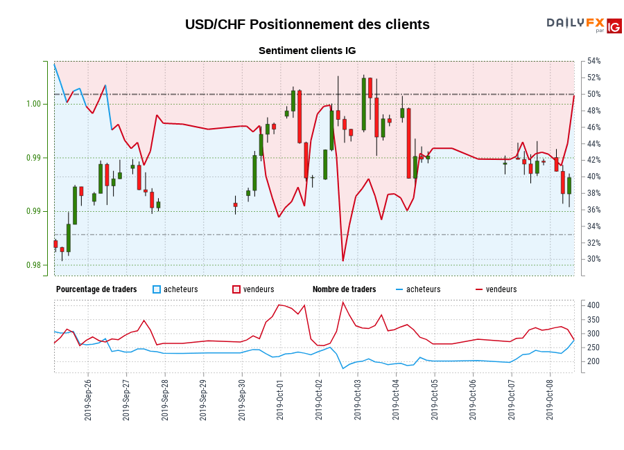 USD/CHF chart