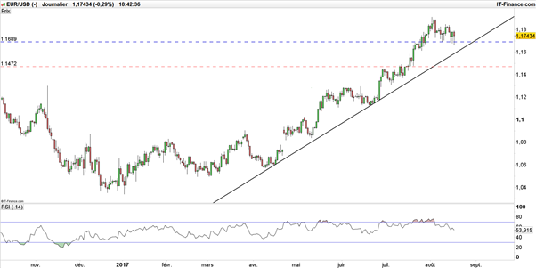 EUR/USD : les particuliers se retirent, la paire sur support - le signal est haussier !