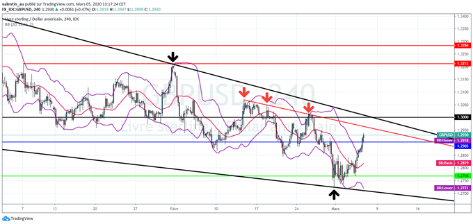 Analyse technique court terme GBP/USD