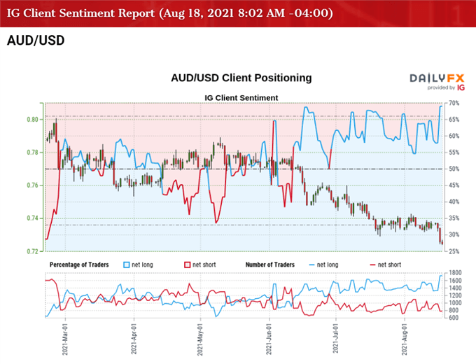 Image of IG Client Sentiment for AUD/USD rate