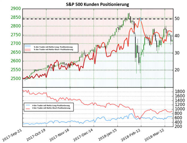 In Anbetracht bestehender Short-Positionen könnte es für den S&P 500 weiter abwärts gehen