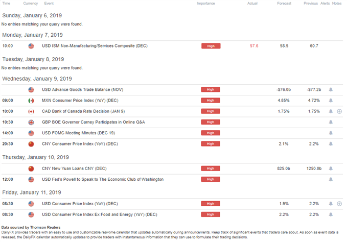 DailyFX Economic Calendar High Impact