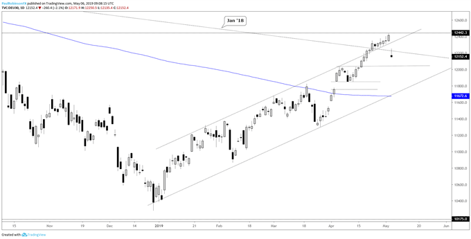 DAX daily chart, may be break-away gap from high