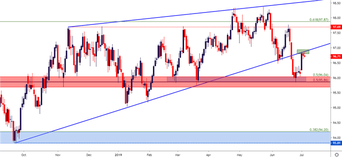 us dollar daily price chart