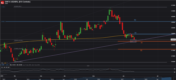 USDBRL - 13/06/2019