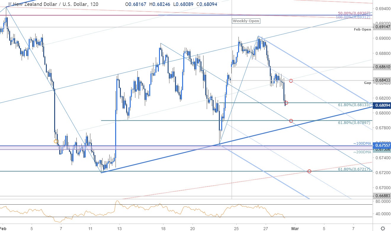 NZD/USD Price Chart - New Zealand Dollar vs US Dollar 120min