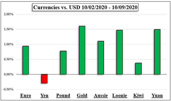 Markets Week Ahead: Nasdaq 100, US Dollar, Gold, Stimulus, GPB, Brexit, Earnings