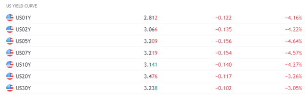 S&amp;P 500, Nasdaq 100 Push off Session Lows as Fed Chair Powell Testifies