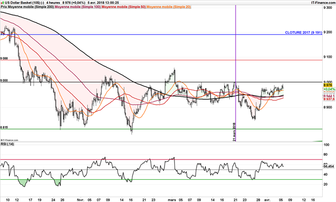 DXY teste sa résistance à 90 points