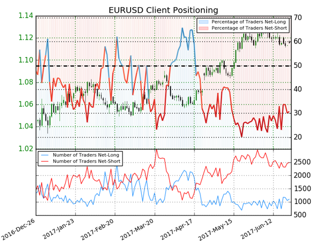 COT deutet auf gedehnte Positionierung hin - EUR/USD drohen weitere Verluste