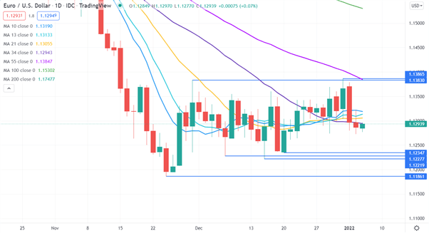 EUR/USD CHART