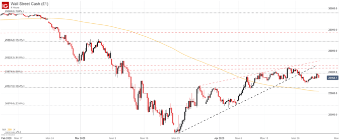 dow jones price chart
