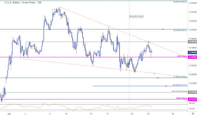 USD/CHF Price Chart - Swissy 120min - US Dollar vs Swiss Franc Technical Outlook