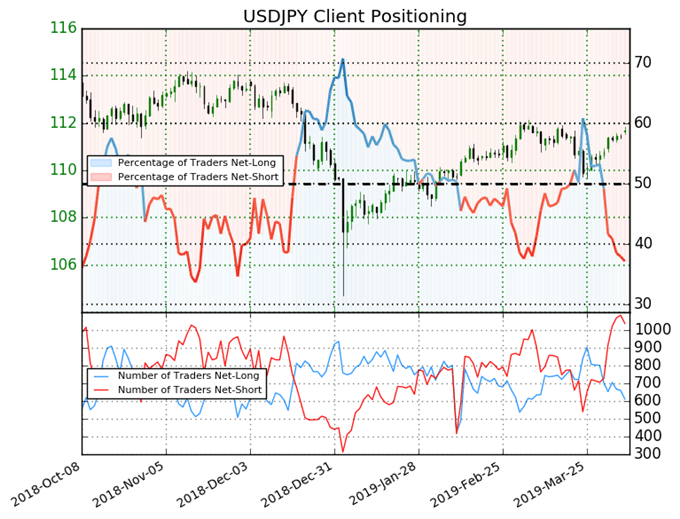 ig client sentiment index, igcs, usdjpy price chart, usdjpy price forecast