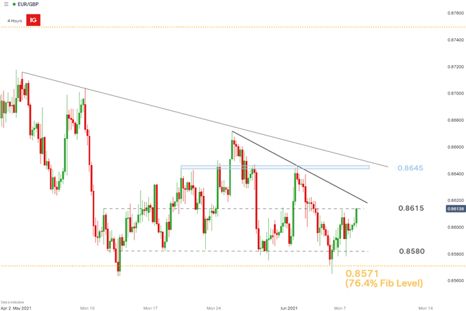 EUR/GBP 4 hour chart