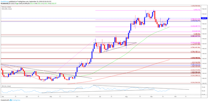 Image of gold daily chart