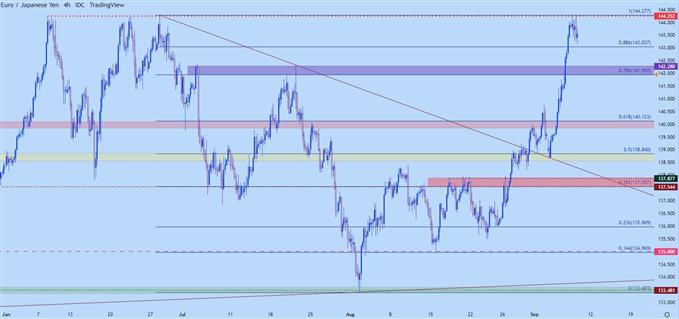 نمودار چهار ساعته eurjpy