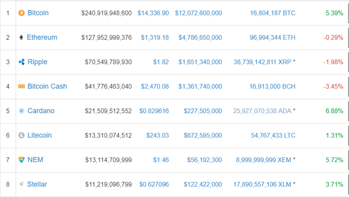 Bitcoin, Ethereum, Ripple Prices Diverge; South Korea Mulls Ban