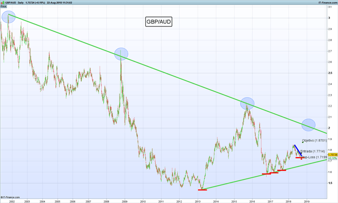 Gráfico diario GBP/AUD – 22/08/2018