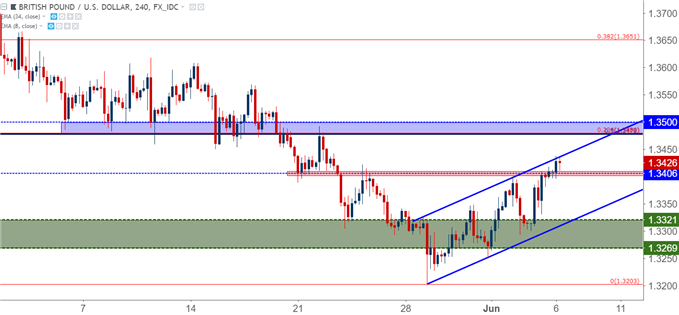 gbpusd gbp/usd four hour chart