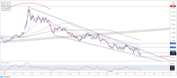 USD/CAD Tages-Chart