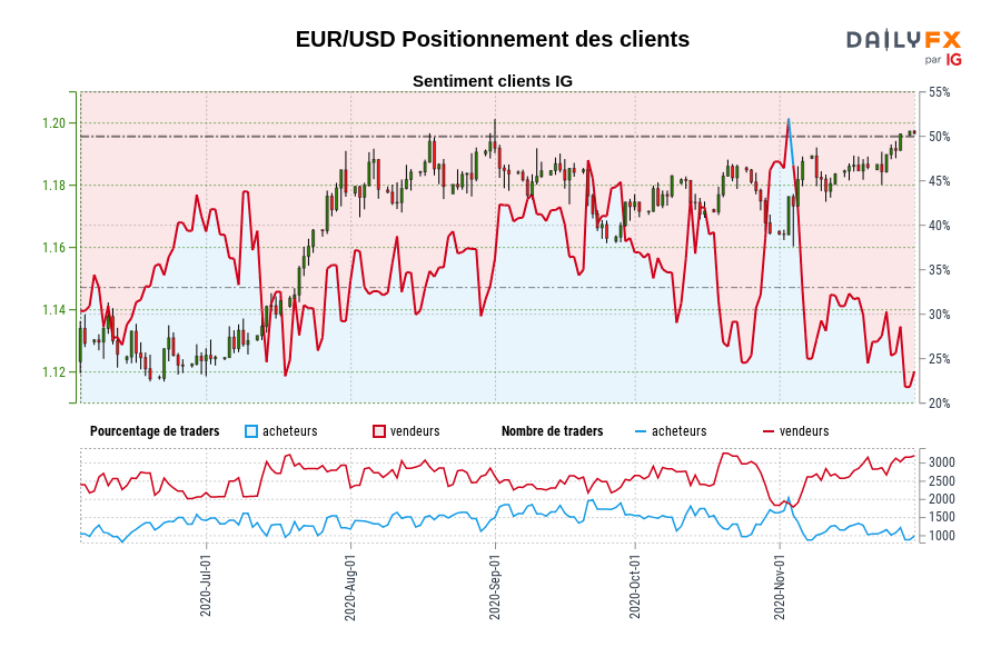 EUR/USD Positionnement des clients