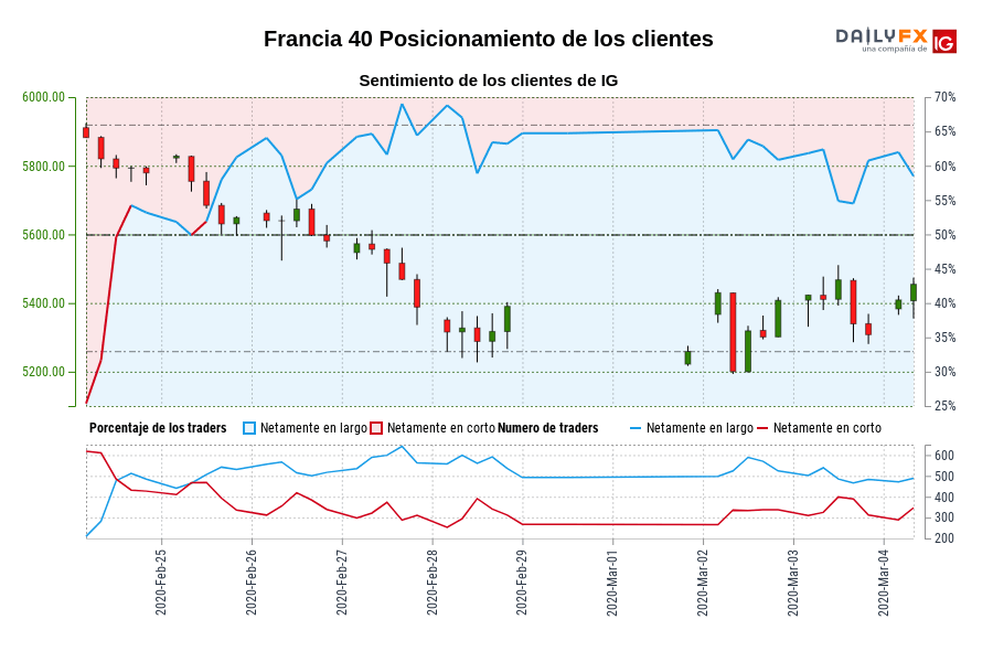 Francia 40 Posicionamiento de los clientes