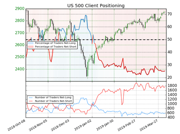 SP 500 : le positionnement des traders détecte un signal haussier sur Wall Street