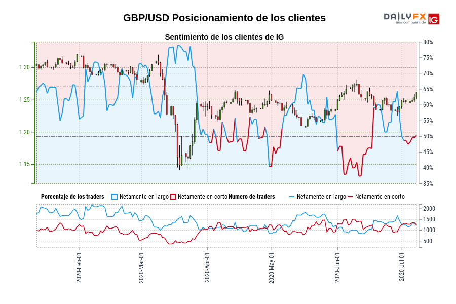 GBP/USD Posicionamiento de los clientes